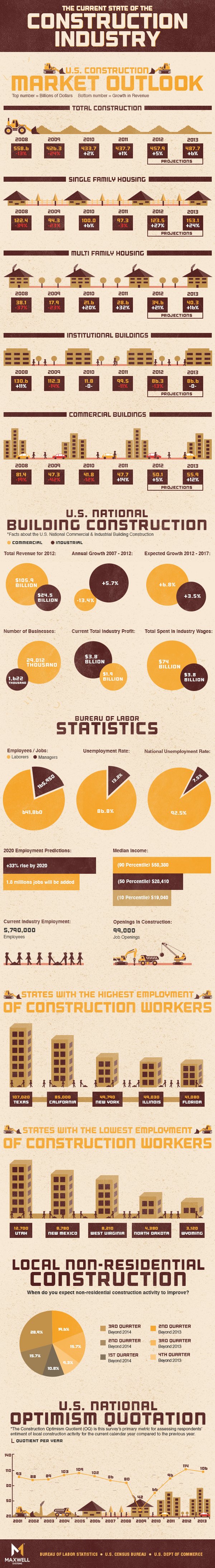 state of the construction industry infographic